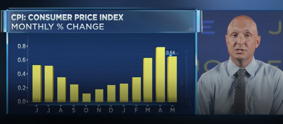 CPI 5%…Market Jumps to New Highs